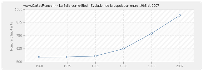 Population La Selle-sur-le-Bied